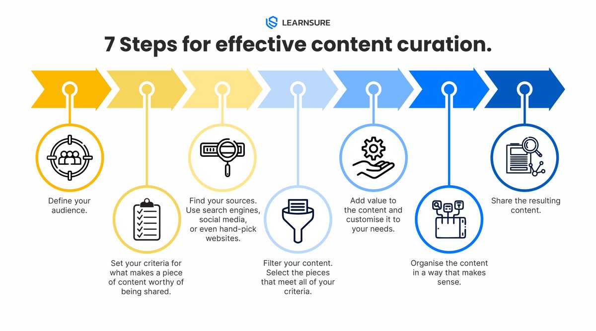 learnsure's tweet photo. Effective content curation is all about finding, organizing, and sharing valuable and relevant content with your audience. It helps to keep your audience engaged, build your brand's credibility, and drive traffic to your website. #contentcuration #digitalmarketing https://t.co/spyVvW7rty