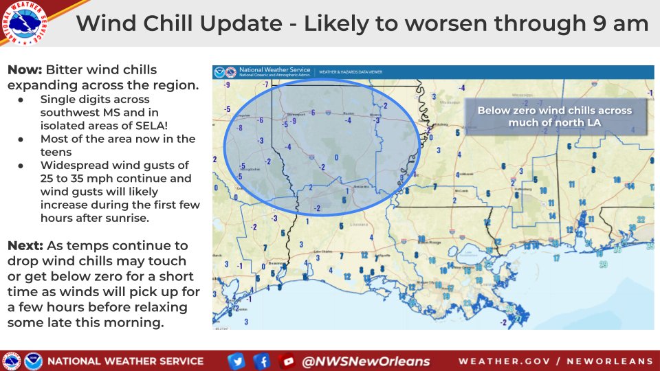 NWSNewOrleans's tweet photo. Temps &amp; Wind Chill readings continue to drop &amp; the wind chill may worse over the next few hours. Strong winds measured on the balloon launch this morning had winds of 40-45 mph 3-4k feet above the ground. As the sun comes up these will start mixing down as wind gusts. #LAwx #MSwx https://t.co/v9JxuHVJM3