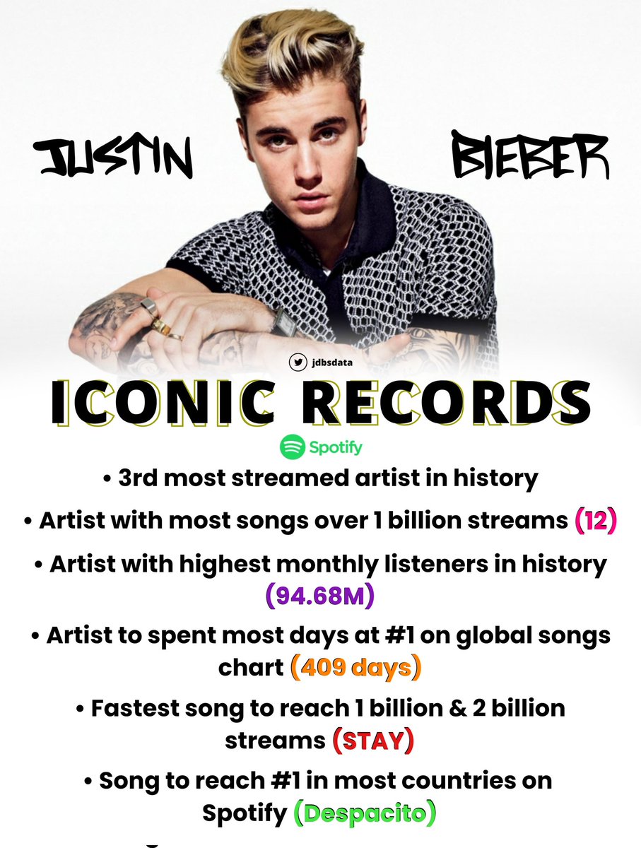 World Music Awards on X: #justinbieber's #Ghost has surpassed 1 Billion  streams on Spotify! The Superstar extends his record for most songs with  over 1 Billion streams in Spotify history (13)!💪🥇💥1⃣🅱️🎧❌1⃣3⃣🎶🐐👑💚  🎧