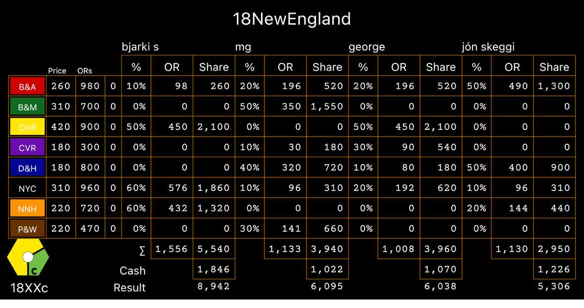 First game of 18NewEngland by @aag18xx. Winner ran away with it in mid game. I got kneecapped early on and had to claw my self back to get 2nd. In the end most companies had 2 E trains; huge payouts. IPO/market share is interesting but not sure we understand the levers yet #18xx