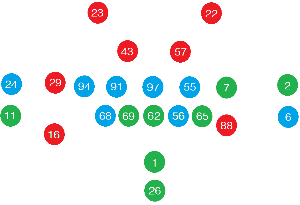 JimmyKempski's tweet image. Been meaning to put together a visual of the Eagles' starters, and their Pro Bowl statuses.
Green = Pro Bowl
Blue = Alternate
Red = No Pro Bowl
I didn't realize in August that I was basically watching the Pro Bowl in training camp every day.