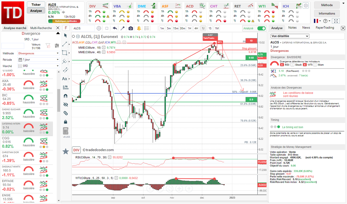 tradedcoder_fr's tweet photo. dynamique toujours baissière depuis la #divergence #RSI #WTI détectée automatiquement sur #ALCIS #CATERING en 1 Jour renforcée par un signal de tendance ce WTI

#tradedcoder #bourse #trading #SRD

site : https://t.co/Dsqg0NfFfA
suivez-nous : @tradedcoder_fr https://t.co/GMf2QgYDzX