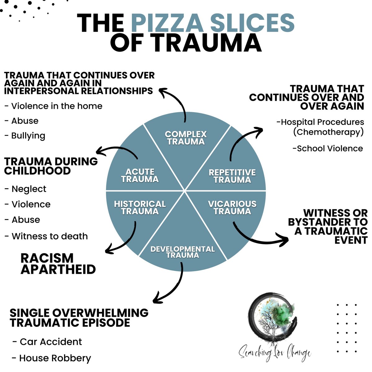 CSATinChicago's tweet image. The pizza slices of trauma No one's pizza is ever the same, we all enjoy different topics, we cut them into different sizes and taste in our own way! That's like trauma - we all experience it differently, although.
----
🌐 changesfc.com
.
#changesfc #searchingforchange