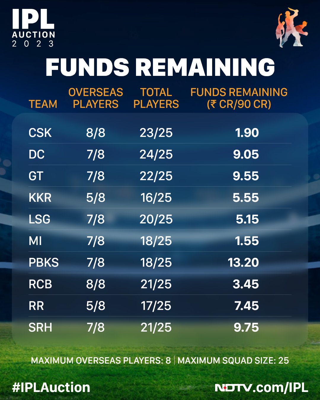 IPL 2022 Auction: List of purse value remaining for all 10 teams