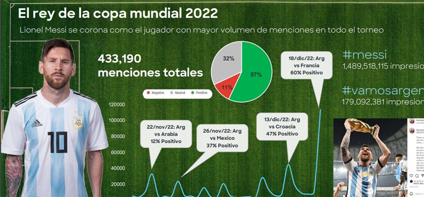 #ComsCore - Radiografía del #MundialdeQatar2022 en redes sociales

<a href="/ComscoreLATAM/">Comscore LATAM</a> 

buff.ly/3ViPx2s