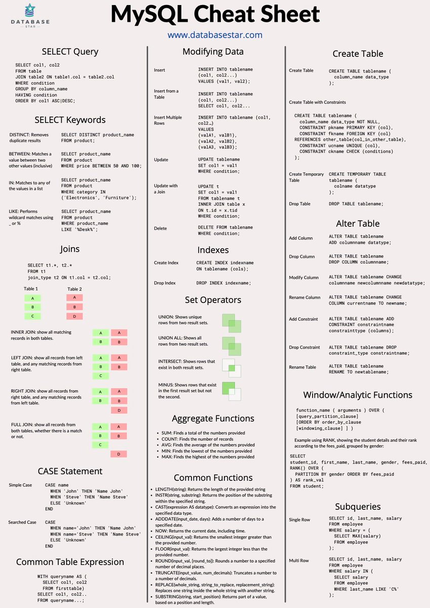 BDAnalyticsnews's tweet image. MySQL cheatsheet bigdataanalyticsnews.com/easy-way-to-sy…
#ArtificialIntelligence #AI #ML #DataScience #DataScientists #CodeNewbies #Tech #deeplearning #CyberSecurity #Python #Coding #javascript #rstats #100DaysOfCode #programming #Linux #IoT #IIoT #BigData