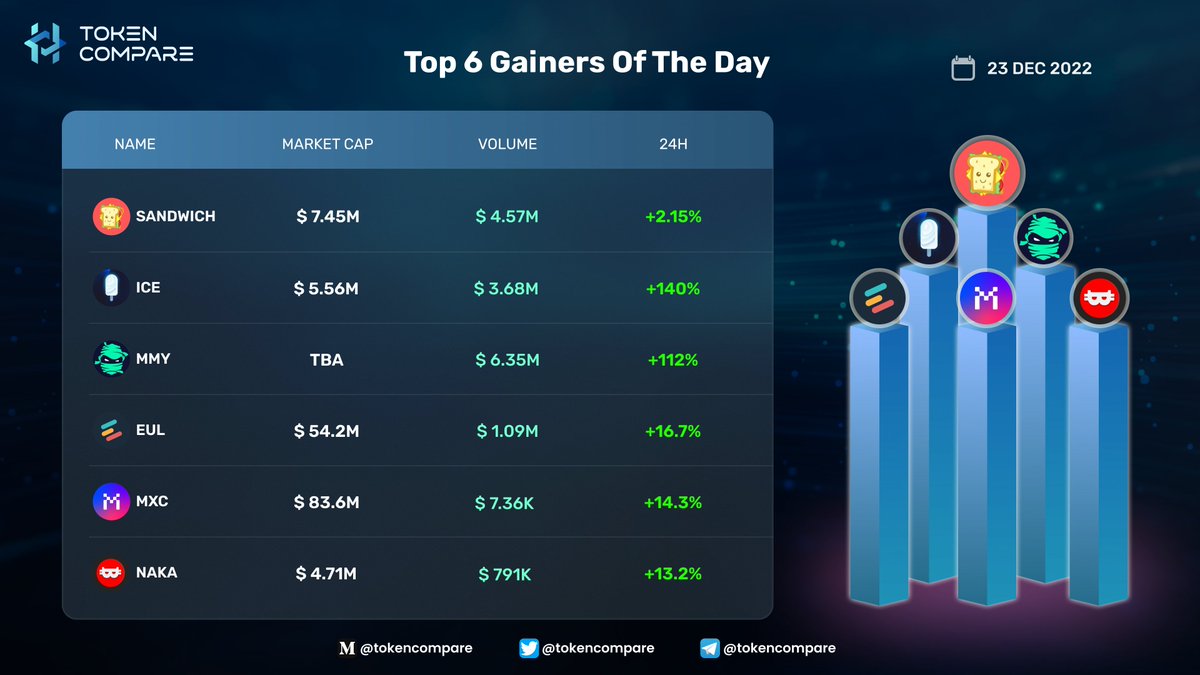 tokencompare1_'s tweet photo. Top 6 Gainers Of The Day 
@NetworkSandwich #SANDWICH
@PopsicleFinance $ICE
@mummyftm $MMY
@eulerfinance $EUL
@MXCfoundation $MXC
@NakamotoGames $NAKA
#TokenCompare #Research #news #Crypto https://t.co/qsKF7cHneW
