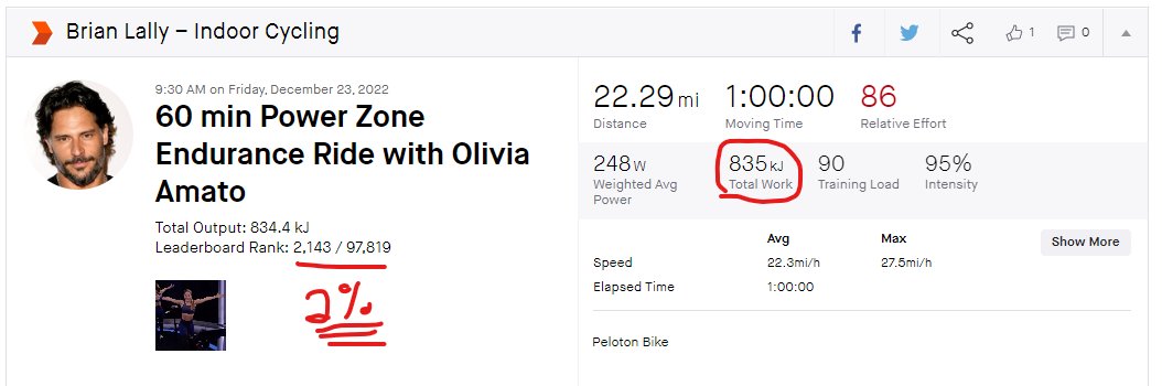 blally_md's tweet photo. #RacetotheSummit My PR for 60min is 956kJ so off a bit. Still this has me optimistic that I can get over 1000kJ in 60min by #ACRO2023. Curious if @Strava can help push me into top 1% like @AnnaLaVigneMD.
https://t.co/W8KgKWN4MI
#DefineYourWellness #ACRORacing https://t.co/7UDvTINwHV