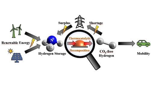 ChemCatChem's tweet photo. Concept: Thermocatalytic Ammonia Decomposition - Status and Current Research Demands for a Carbon-Free Hydrogen Fuel Technology by by Stefan Peters, Ali M. Abdel-Mageed, andA&amp;nbsp;Sebastian Wohlrab (@likat_rostock). #OpenAccess thanks to #ProjectDEAL. https://t.co/jW6lsbp4hE https://t.co/naWORBL7Yo