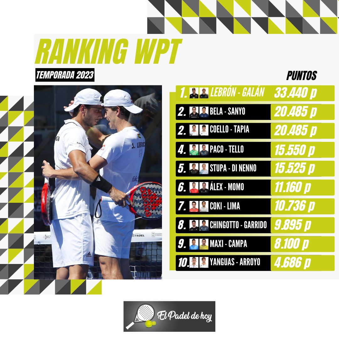 elpadeldehoy's tweet photo. El 'Ranking World Padel Tour' va cogiendo forma para la temporada 2023. Aún faltan parejas por confirmar y que podrían entrar en el TOP 10 como Capra, Sanz...

¿Qué te parece? https://t.co/q0oz1ctPON