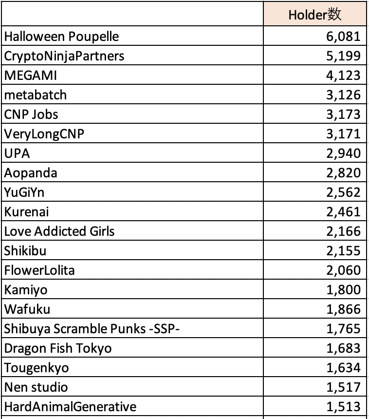 polymarketjapan's tweet photo. 国内NFT購入者数推定(PFP系)
✅約16000名

👇国内PFP系ジェネラティブ39コレクションから全Walletを抽出。Walletの重複を削除し、重複なしWallet数(32,764wallet)を算出。重複なしWallet数から1人 2 walletとして人数を計算 https://t.co/zSqUZIICY8