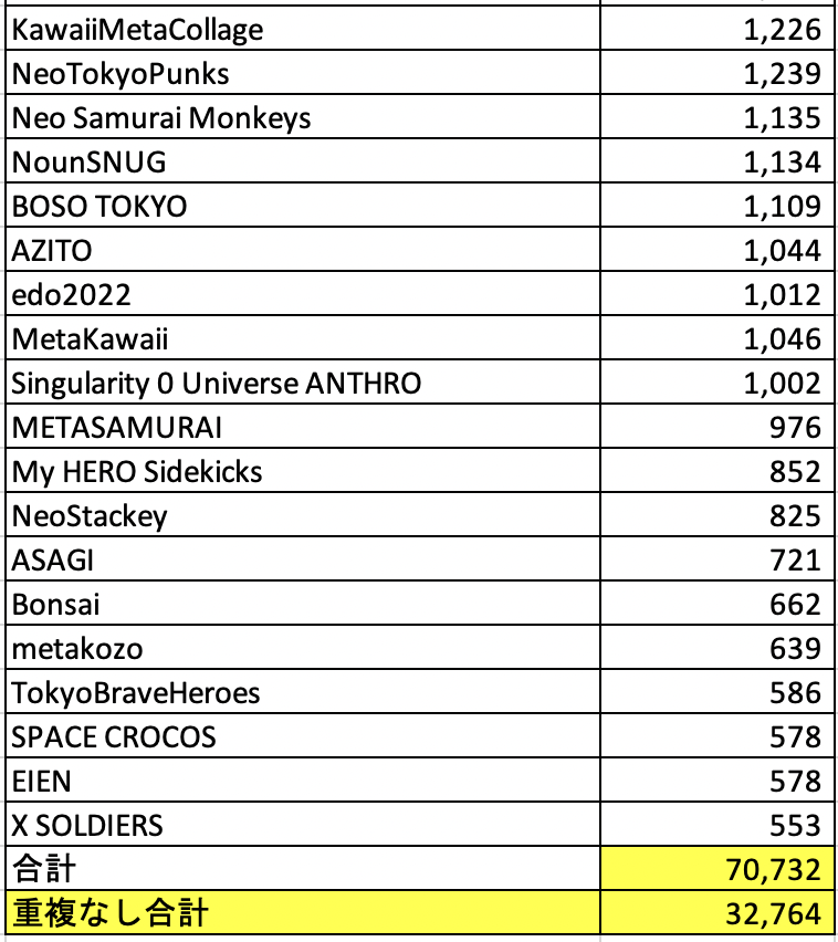 polymarketjapan's tweet photo. 国内NFT購入者数推定(PFP系)
✅約16000名

👇国内PFP系ジェネラティブ39コレクションから全Walletを抽出。Walletの重複を削除し、重複なしWallet数(32,764wallet)を算出。重複なしWallet数から1人 2 walletとして人数を計算 https://t.co/zSqUZIICY8