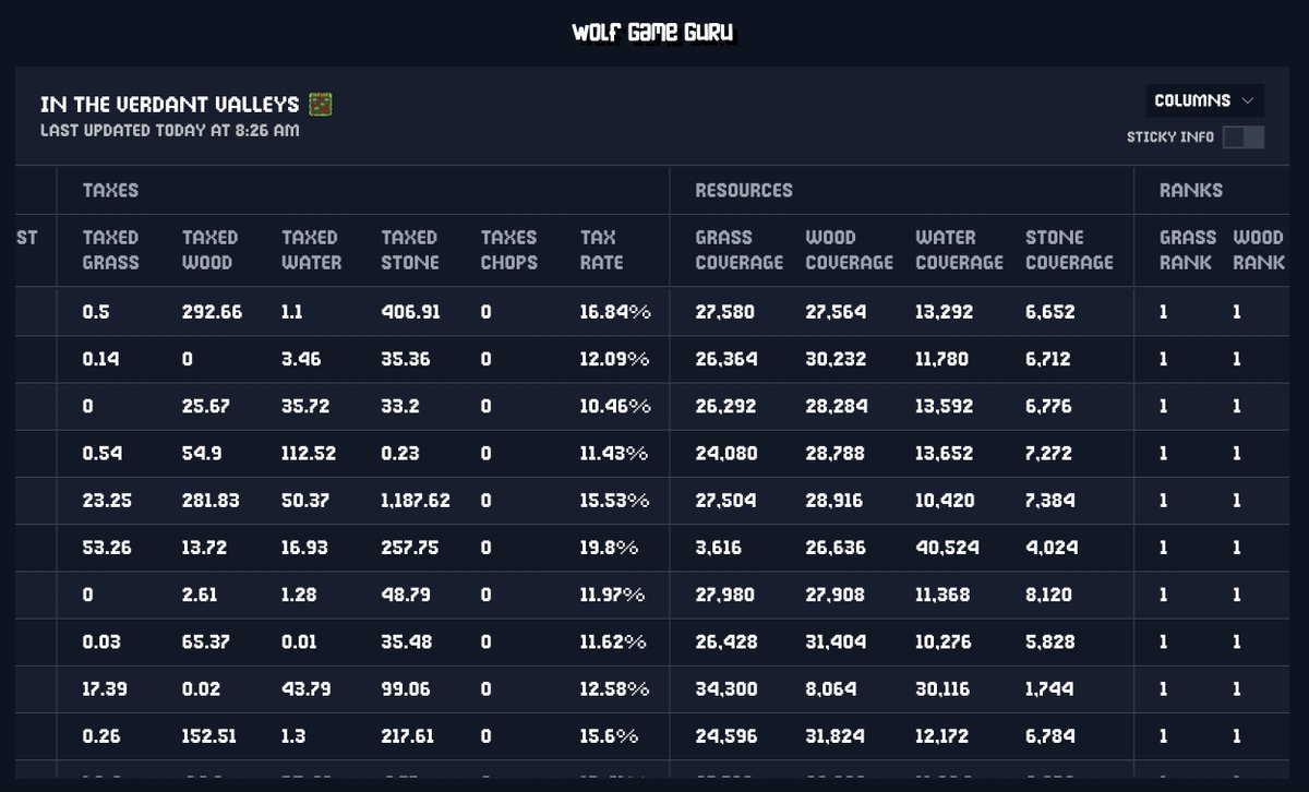 Woke up today to an incredible new <a href="/wolfdotgame/">Wolf Game</a> community tool, and absolutely essential resource:

wolfgame.guru by <a href="/wooldox/">wooldox.ethᵍᵐ</a> 👑

It quickly displays detailed information for each Community at a glance.

Happy hunting! 🐺🐑