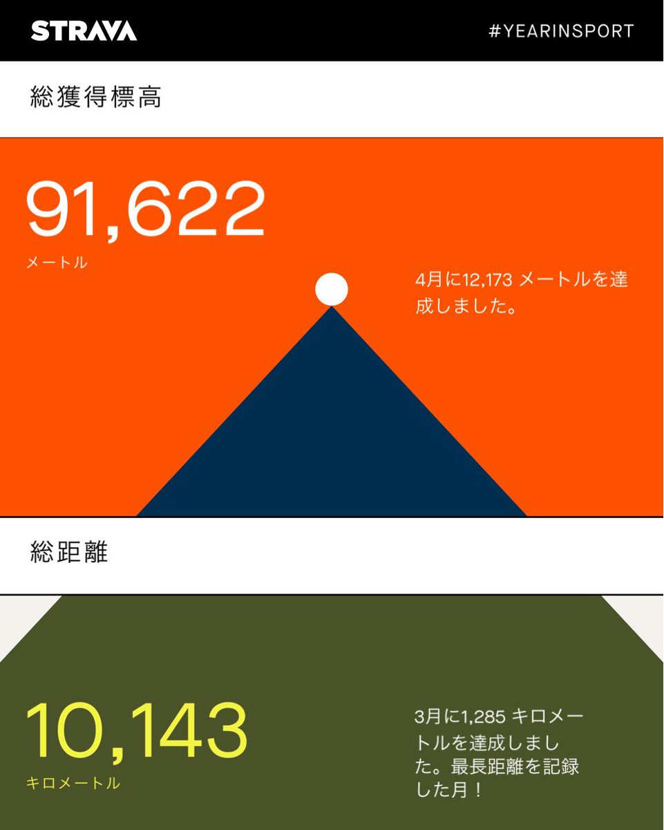 SHOBOKO's tweet photo. もう年内は動けなさそうなので今年の締め！総アクティブ日数の12月がここで止まっちゃうのが悔しいな〜
怪我や故障なく元気にいられるのが1番大事ね！
#YearInSport #stvava https://t.co/76jGJSU9KJ
