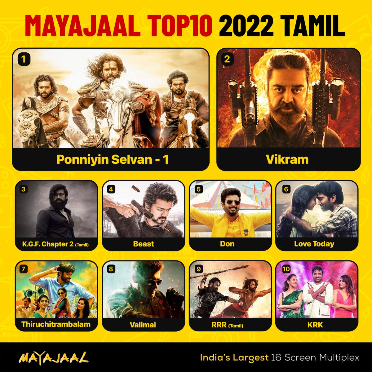 The wait is over!

Here are the Marana mass Tamil movies that have topped the charts in 2022 at #Mayajaal🔥

#MayajaalTop10Tamil #MayajaalTop102022 #MayajaalTop10 #PonniyinSelvan1 #Vikram #KGF2 #Beast #DON #LoveToday #Thiruchitrambalam #Valimai #RRR #KaathuVaakulaRenduKaadhal