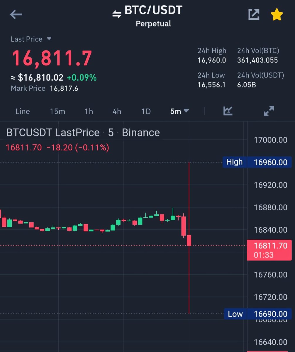 Manipulation ~Liquidation 😅
$btc $crypto #cryptonewstoday #CryptoNews #marketcrash #btcdump #binance #cryptocrash