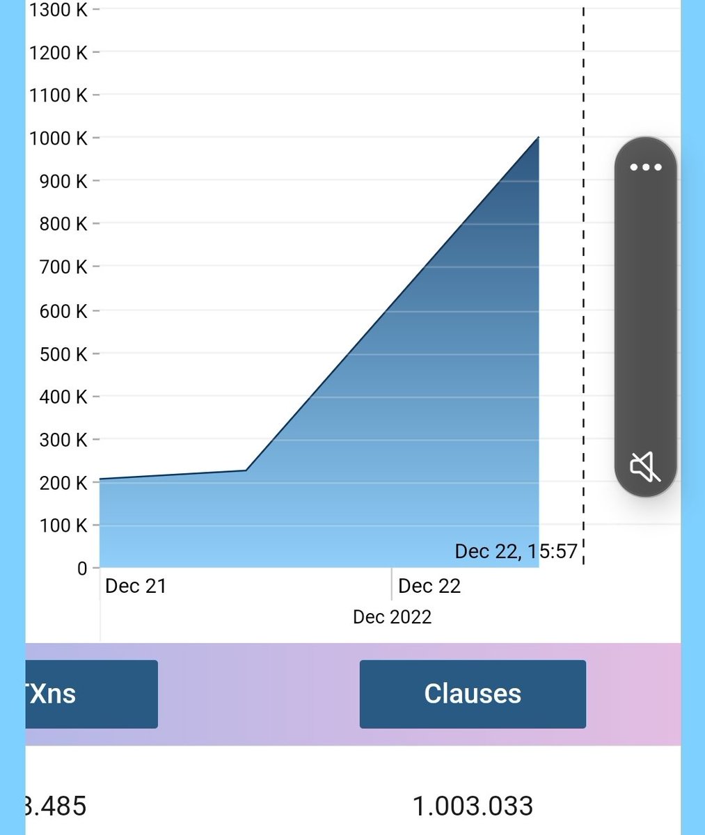 Good morning everyone. We did it again. 1 million transactions day on #mainnet - this is the second time in a few months. Lets go #VeFAMs ! #crypto #cryptocurrencies #blockchain #token #NFTs #VeChainHasNFTs #NFTs #investing #invest #investment #VeFam  
<a href="/vechainofficial/">VeChain</a>
