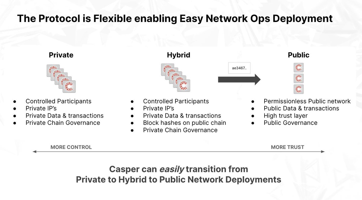 Casper_Network's tweet photo. Let's talk about various kinds of deploys and flexibility on Casper!

#Developers and enterprises can choose to easily deploy and transition on the protocol into:  
- Private Network 
- Hybrid Network 
- Public Network https://t.co/SdIKq5ftbB