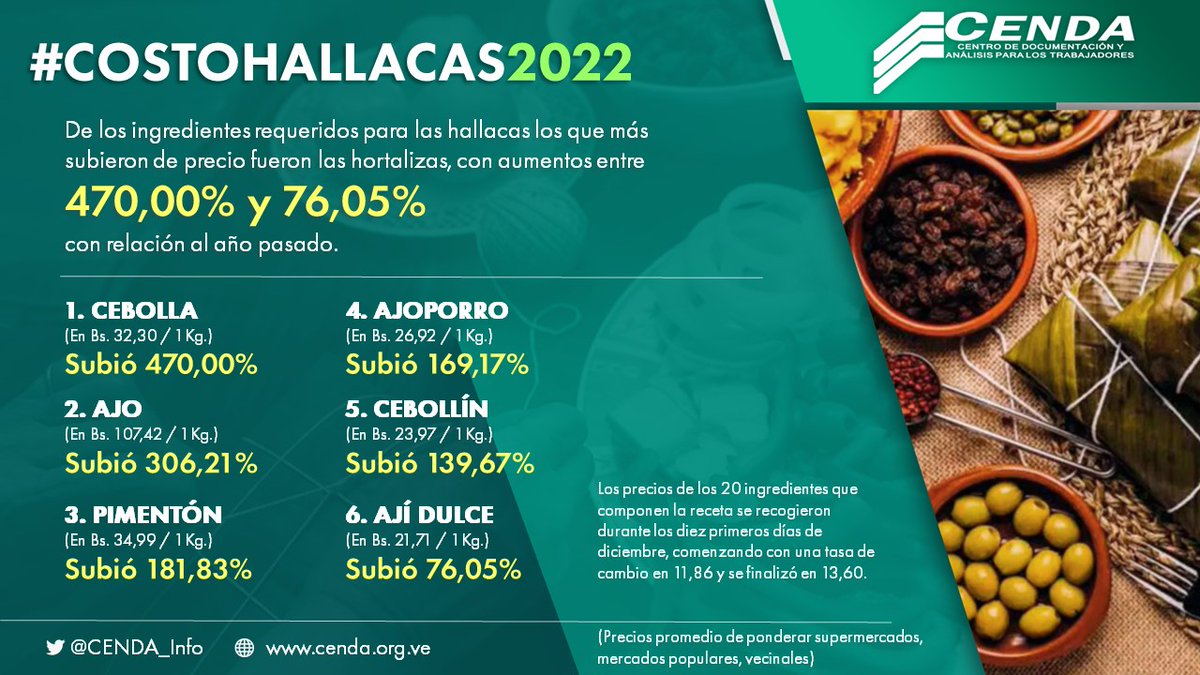 De los ingredientes requeridos para las hallacas los que más subieron de precio fueron las hortalizas, con aumentos entre 470,00% y 76,05% con relación al año pasado.

#CostoHallacas2022 #Diciembre #Venezuela #Hallacas #CENDA