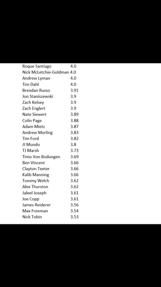 Coach_Rankl's tweet image. Really proud of the 26 guys who scored over a 3.5 GPA this semester! Great work! Big shout out to Roque, Nick, Andrew and Tim for getting a perfect 4.0!