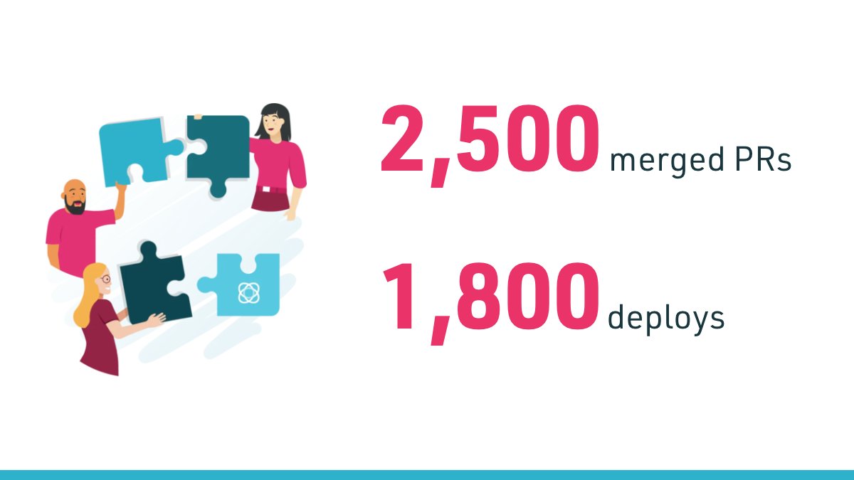 As we wind down for the year, checking some stats from @cronofy 2,500+ merged PRs, 1,800+ production deploys 😎 Onwards and upwards in 2023! 📈🚀🌕