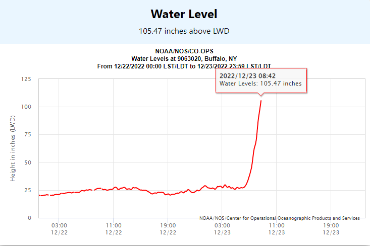 NWSBUFFALO's tweet photo. [1/3] With the cold front already through far western NY this morning, strong winds on Lake Erie are rapidly pushing water levels past flood stage. This will be far from the end of it however, as levels are expected to rise another 4ft! https://t.co/P4jNuhDG9X