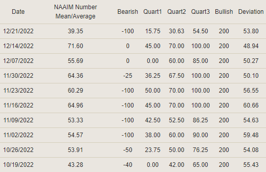 hirokinv's tweet photo. 今週のAAII、NAAIM他。
AAII : ブル24.3%→20.3%、ベア44.6%→52.3%。
NAAIM : 71.60%→39.35%。

※1枚目 上からS&amp;P 500、米金利、米実質金利、BEI、CPI YoYと6か月平均、景気後退指標4種
※2枚目 AAII
※3枚目 NAAIM https://t.co/4uxUrKbf6i