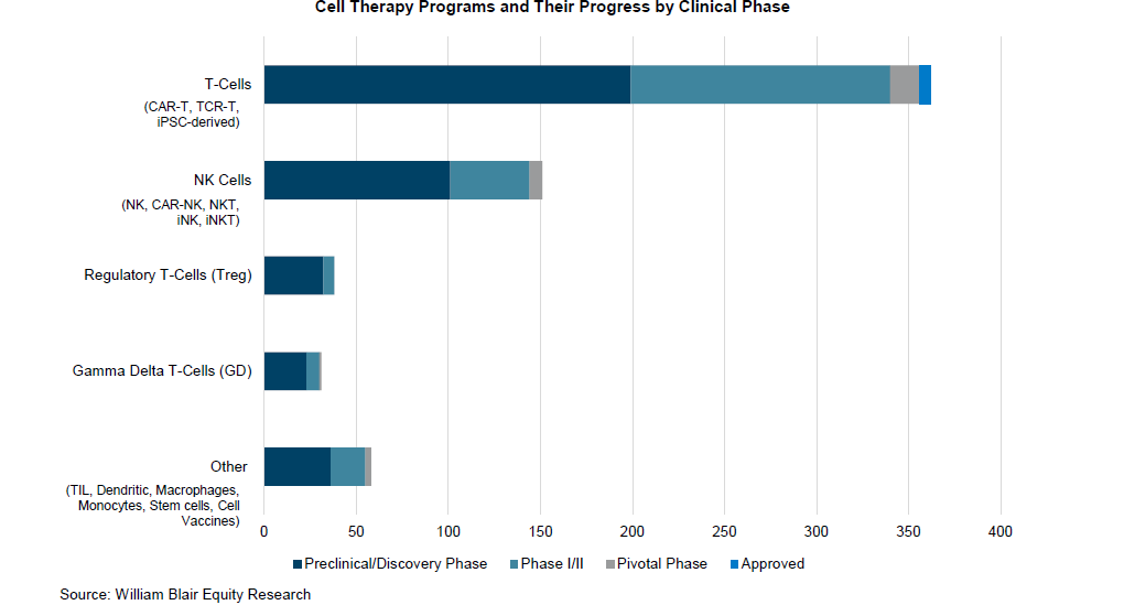 andrewpannu's tweet photo. Cell therapy programs and their progress by clinical phase https://t.co/8xEjqr0hSw