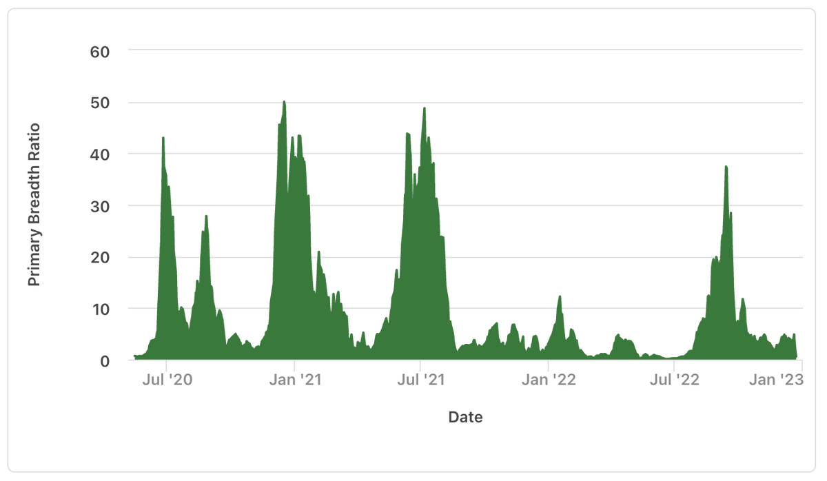 #WeeklyIndexCheck CW51/2022

Market Quadrant

⦿ Trend: Uptrend under pressure
⦿ Momentum: Negative
⦿...