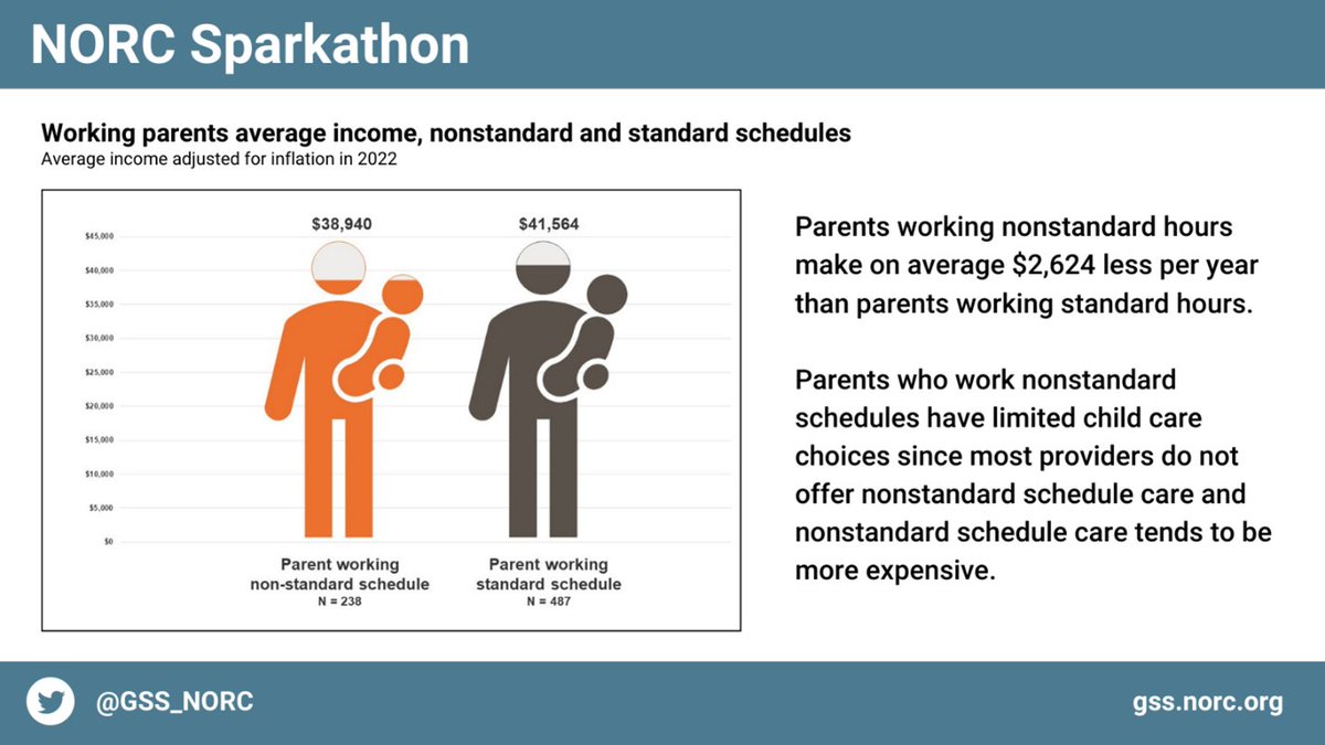 GSS_NORC's tweet photo. Using #GSSdata, NORC researchers in the #NORCSparkathon analyzed income differences between parents working nonstandard hours (nights, weekends, irregular hours) and parents working standard hours.  @_rhberger https://t.co/pbWtWBCiHI