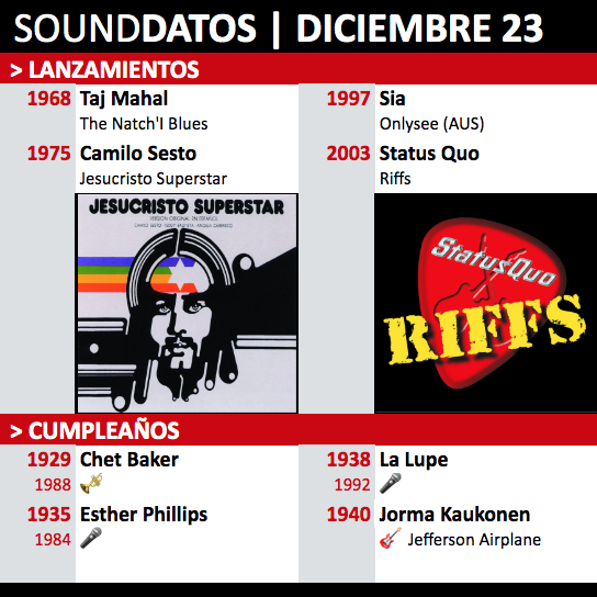 CoelhoCriollo's tweet photo. @radionica Muy buenos días de #RockAndRollRadio maestros! Estos #SoundDatos de un día como hoy. Y por supuesto para sumercedes y todo el combo Rock and Rollero una muy feliz navidad! https://t.co/lkbnIG1b5V