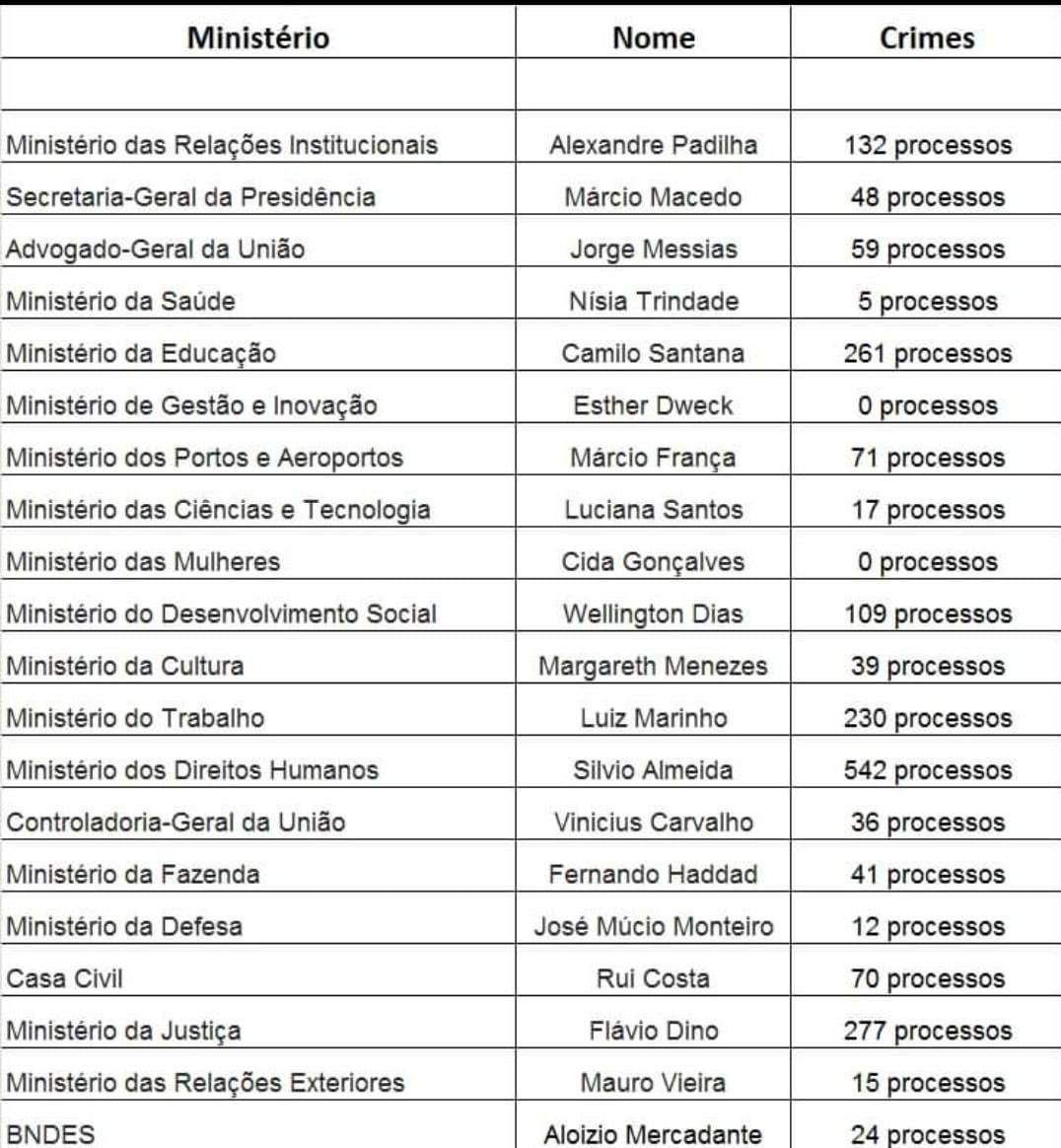Lula batendo a meta de CRIMES em seus ministerio é tipo empreendedor batendo meta de vendas!! É SINISTRO!!