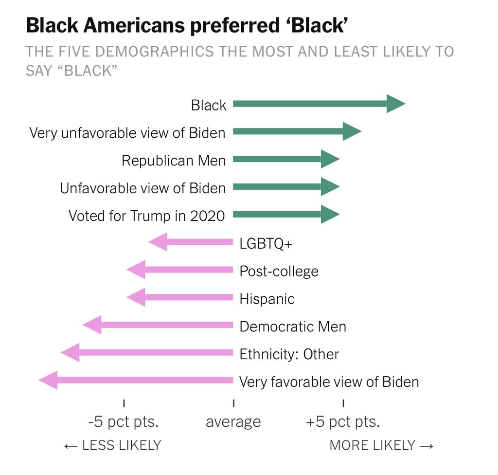 Fascinating finding in here is that Republicans and black people largely agree on the use of the term black, while other Democrats prefer African-American. nytimes.com/interactive/20…