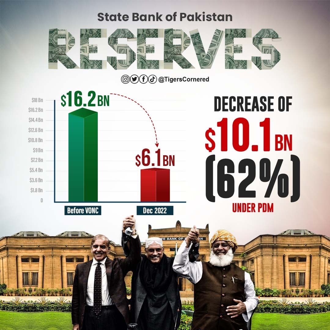 The USD 6.1 BN is NOT reserves. That's the loan payable to China, UAE &amp; Saudi Arabia. In SBP Balance Sheet it appears on the liability side under Account Payable. Also we aren't going into default WE ARE IN DEFAULT. We are heading towards Bankruptcy, financial insolvency. 