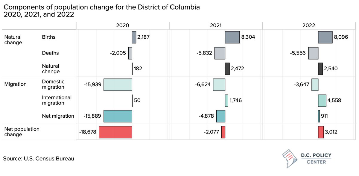 DC population now stands at 671,803--a gain of 3012 new residents