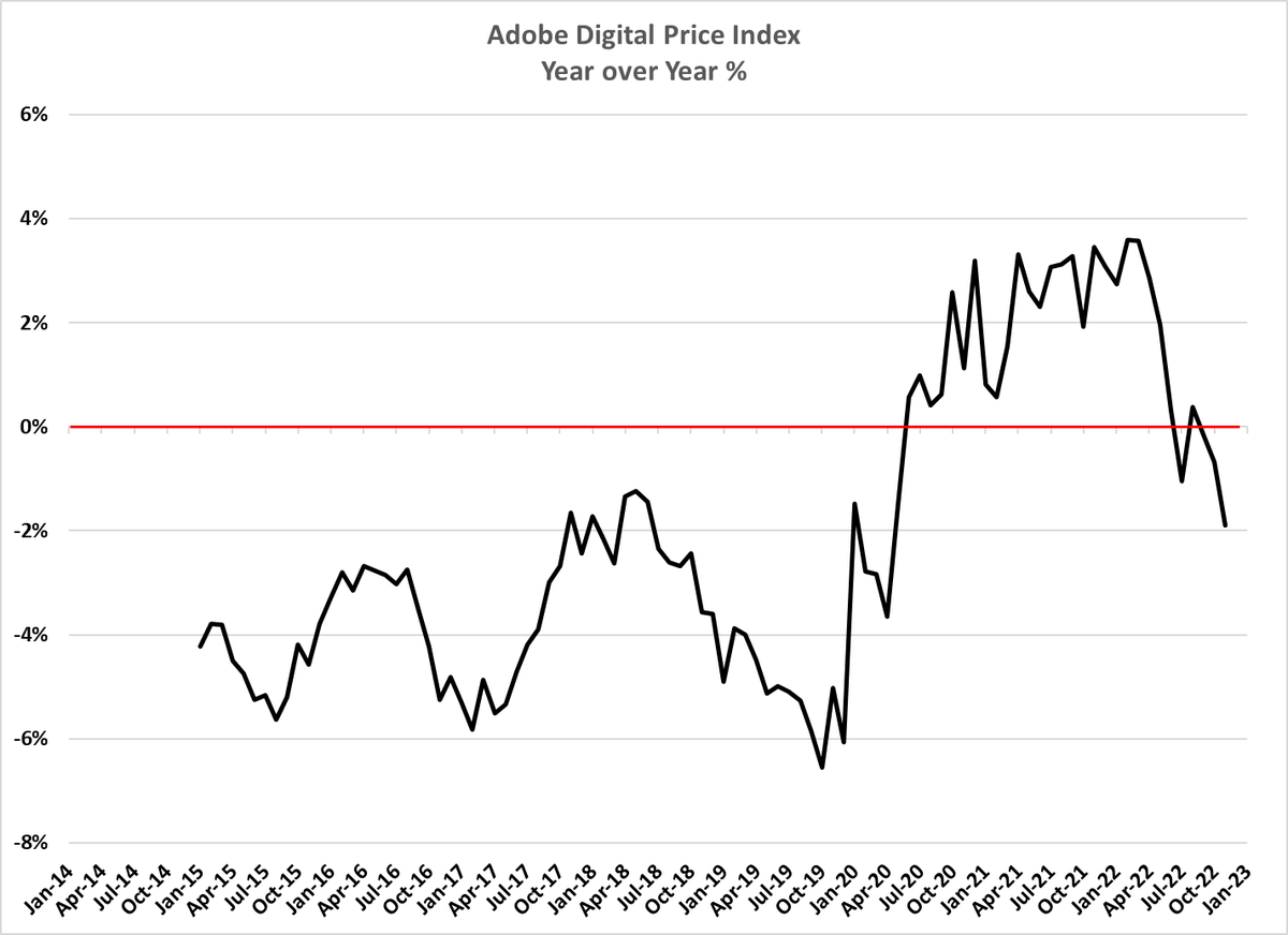 tedtheodore's tweet photo. Adobe calculates a price index for goods bought online.  It is designed to mirror the CPI methodology.  “…it analyzes one trillion visits to retail sites and over 100 million SKUs across 18 product categories.”  Prices are falling again, as was the case before the pandemic. https://t.co/F0sk9Tjyvm