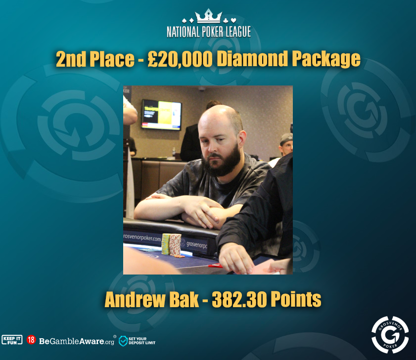 GrosvenorPoker's tweet photo. A Massive congratulations to Andrew Bach who has finished second in the 2022 NPL. 

He bags himself a £20,000 package for another great year! He has cashed a whopping 31 times in our events this year. 

Well played Spand! https://t.co/Vo1bwmUjWu