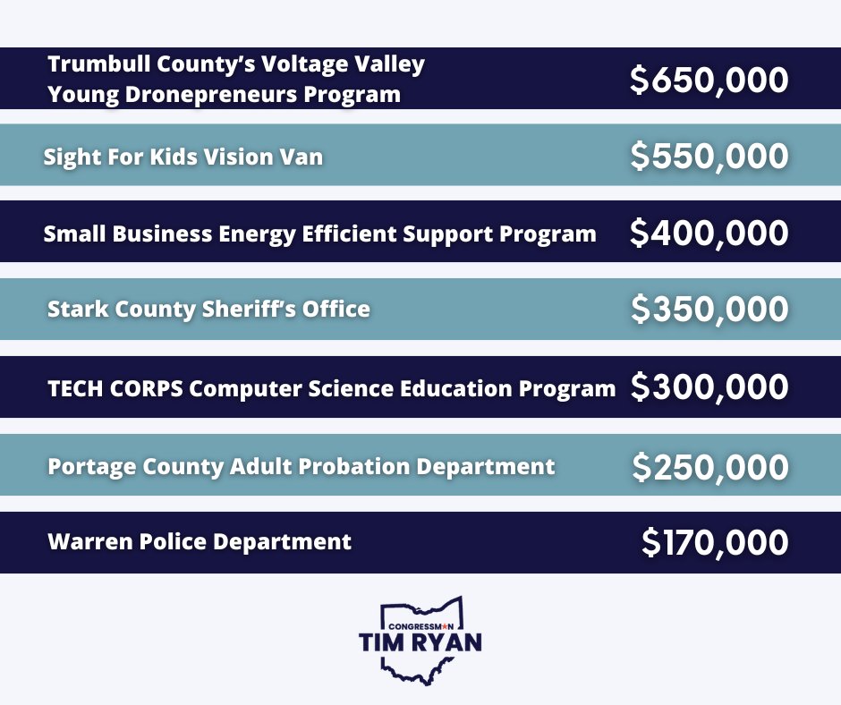 🚨 ANNOUNCING: $19 MILLION for all 15 community projects I secured in Congress for Northeast Ohio. That’s $19 million to support hardworking Ohio families, create good-paying jobs, invest in our local law enforcement, and build a better future for our kids.