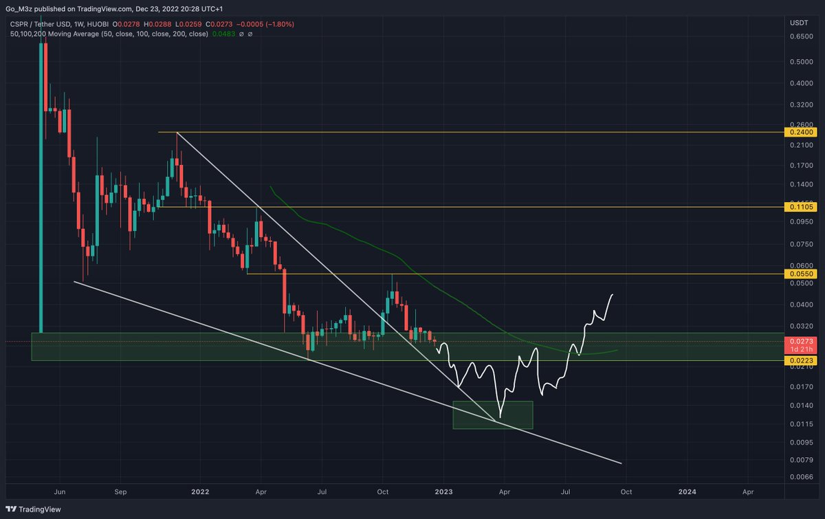 CryptoKindie's tweet photo. $CSPR Weekly, never say never.

The Weekly 50MA is moving down fast, it'll present as resistance on the way up. Don't count out a choppy 2023; keep some dry powder if the market breaks down. It's a bear market, things break.

@Casper_Network #cspr https://t.co/TadnNO8wFa