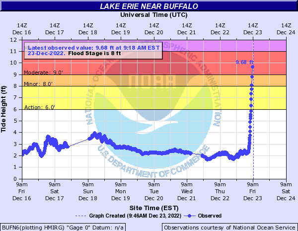 AnthonyFarnell's tweet photo. What is a Seiche? When the winds switch direction and intensify quickly water sloshes from one end of the lake to the other. Picture Lake Erie as a giant bath tub and look what's happening now both ends. https://t.co/LJaFS0zThd