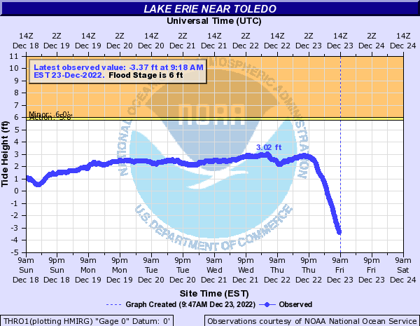 AnthonyFarnell's tweet photo. What is a Seiche? When the winds switch direction and intensify quickly water sloshes from one end of the lake to the other. Picture Lake Erie as a giant bath tub and look what's happening now both ends. https://t.co/LJaFS0zThd