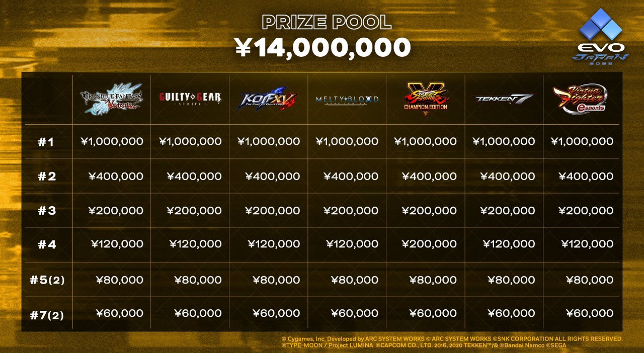格ゲーチェッカー on Twitter "「EVO Japan 2023」賞金額が発表。各優勝賞金100万円、大会総額1400万円に。サイド