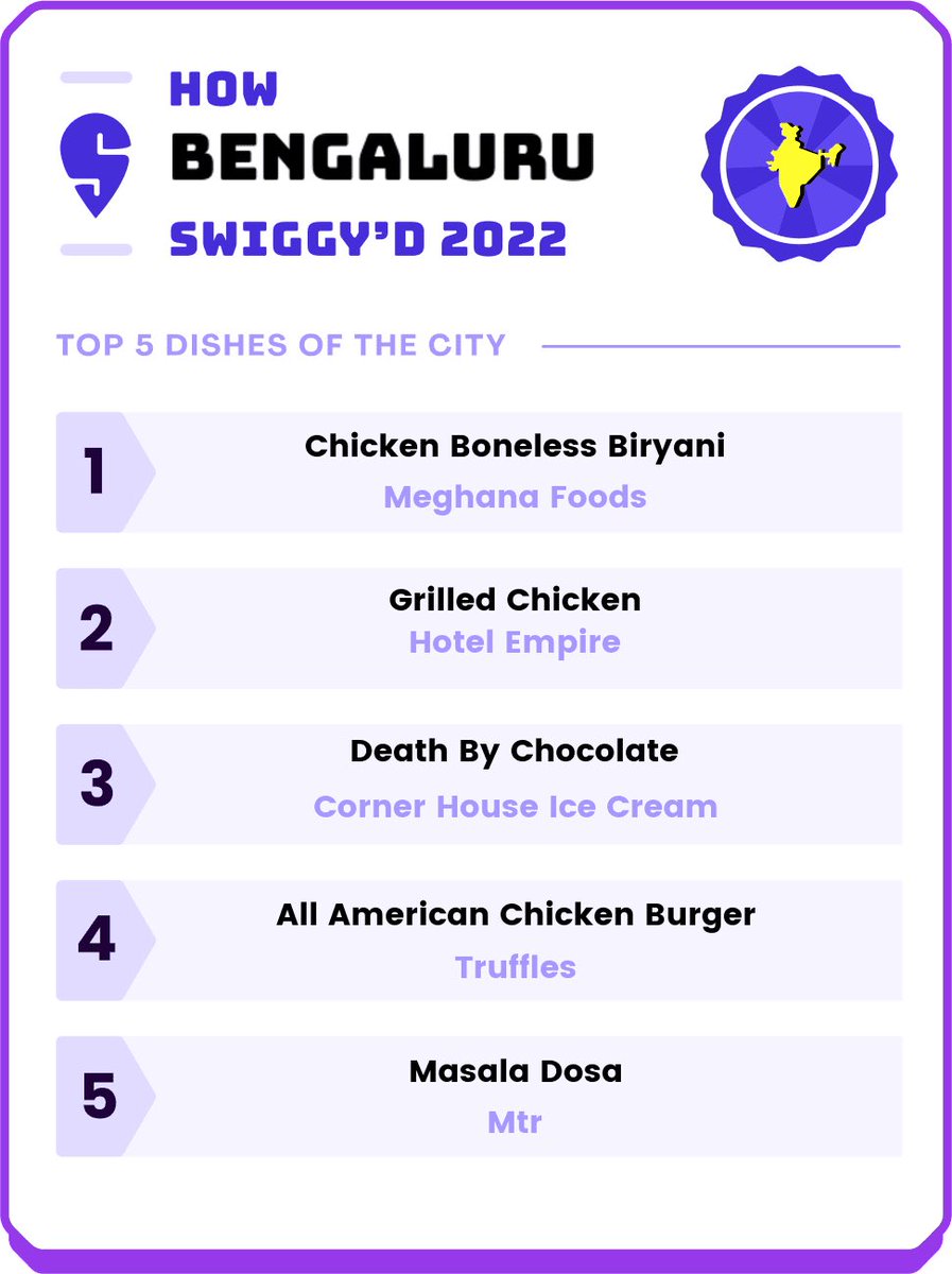 rishabh2319's tweet photo. I found the yummiest leaderboard on #HowIndiaSwiggyd - Top-5 Trending dishes of 2022 for bengaluru! Check for your city too - https://t.co/c9Jo01b7sg https://t.co/qxyRBCt6T5