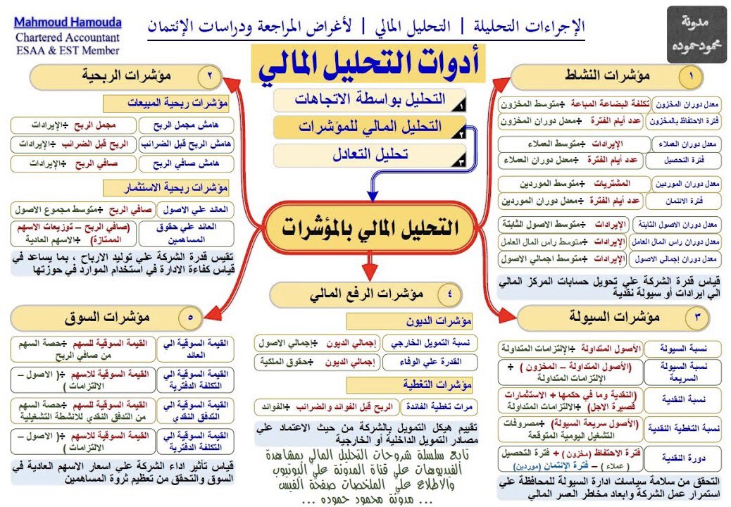 JBE_7's tweet photo. ملخص يشرح أدوات التحليل المالي :

- مؤشرات النشاط 
-مؤشرات الربحية 
-مؤشرات السيولة 
-مؤشرات السوق https://t.co/AVrfgwLtdo