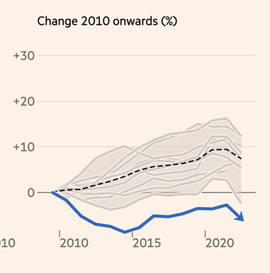 I'm still staring at this graph showing UK wage collapse since 2010 vs peer nations. It's absolutely staggering.
