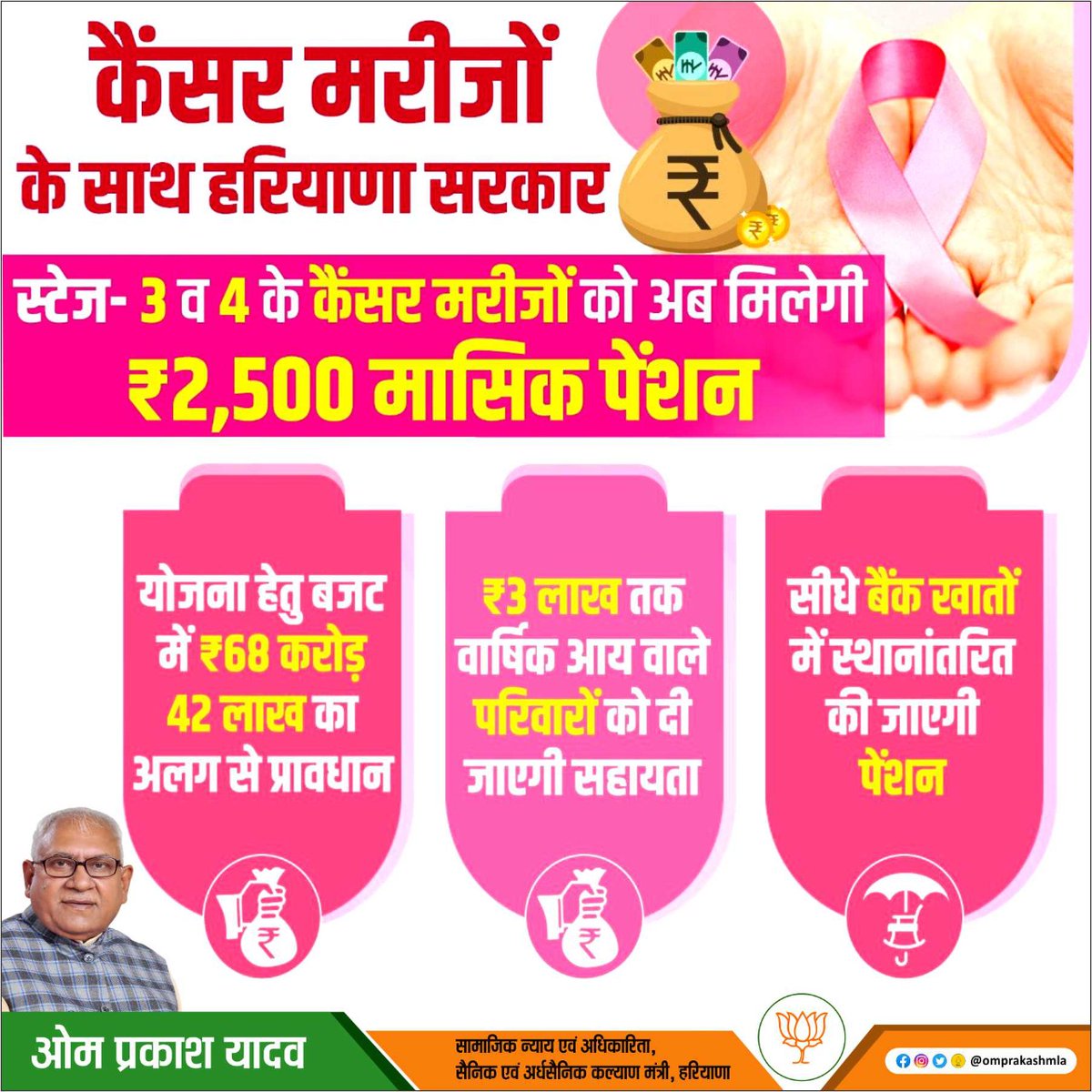 omprakashmla's tweet photo. हरियाणा सरकार ने कैंसर पीड़ितों के प्रति मानवता का भाव दिखाते हुए स्टेज- 3 व 4 के कैंसर पीड़ितों के लिए 2500 रूपए मासिक पेंशन आरंभ करने का निर्णय लिया है। मैं इसके लिए माननीय मुख्यमंत्री श्री मनोहर लाल जी का हार्दिक आभार व्यक्त करता हूं। 
@cmohry
@mlkhattar https://t.co/xvBSaJXXGc