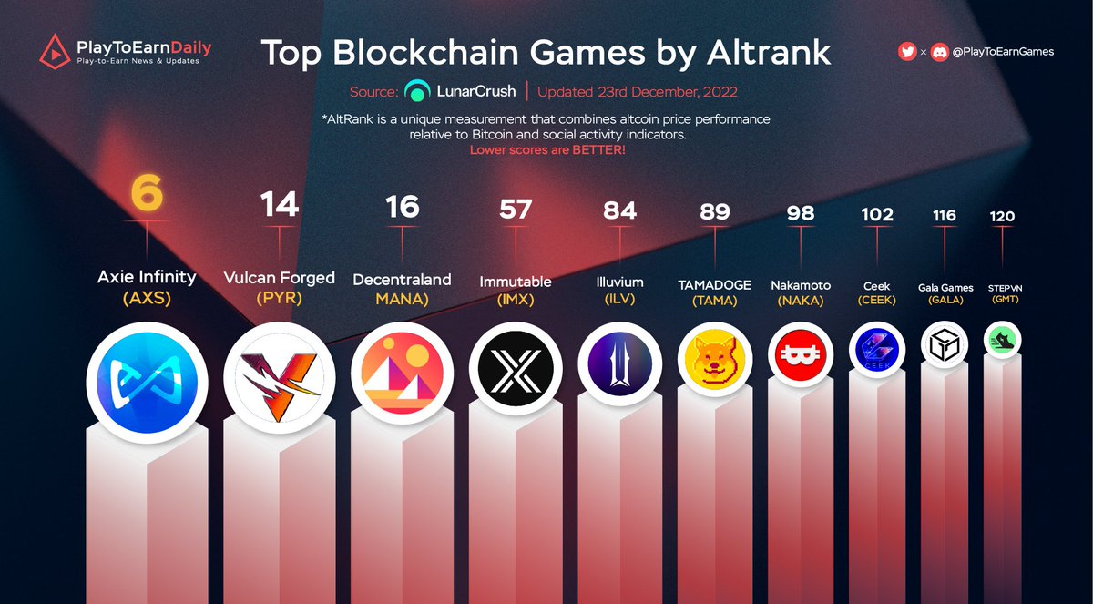 Top Blockchain Games by Altrank

$AXS <a href="/AxieInfinity/">Axie Infinity</a>
$PYR <a href="/VulcanForged/">Vulcan Forged</a>
$MANA <a href="/decentraland/">Decentraland</a>
$IMX <a href="/Immutable/">Immutable</a>
$ILV <a href="/illuviumio/">Illuvium</a>
$TAMA <a href="/Tamadogecoin/">TAMADOGE</a>
$NAKA <a href="/NakamotoGames/">Nakamoto.Games</a>
$CEEK <a href="/ceek/">Ceek</a>
$GALA <a href="/GoGalaGames/">Gala Games</a>
$GMT <a href="/stepnofficial/">STEPN GO</a>

#PlayToEarn #NFT