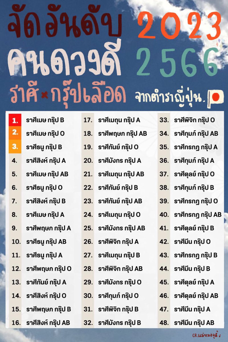 จัดอันดับราศี x กรุ๊ปเลือดดวงดี ปี2023 ✨

ไหนใครอันดับไหนบ้างพิมพ์คอมเม้นให้แม่หมอหน่อยเร้ววว

ค่าครู รี+ เม้น9 เพื่อความปังปุทั้งปี 2023 เด้อ

#ดูดวงฟรี #ดูดวง