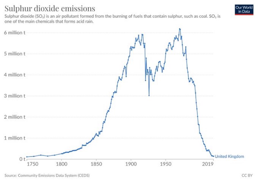 Det er lykkes at reducere udledning af andre ting før. Se bare SO₂ - som er den primære årsag til det man kalder syreregn. Det problem har vi ikke mere.
