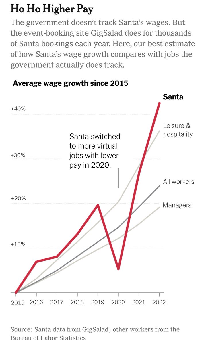 emilymbadger's tweet photo. Certain kinds of jobs got hammered early in the pandemic: they depended on in-person contact and translated poorly to social distancing. Those same jobs this year are back in big demand and commanding a premium.

Basically: Santa.

https://t.co/A725psAQsY

w/ @EveSuane https://t.co/dwxBrxvKKl